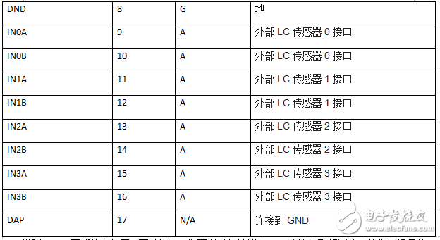 ldc1314芯片工作原理、引腳參數(shù)及其應(yīng)用例程詳解