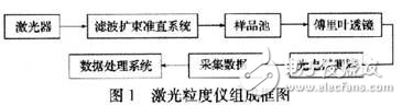 激光粒度儀關(guān)鍵電路設(shè)計(jì)方案解析