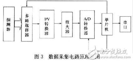 激光粒度儀關(guān)鍵電路設(shè)計(jì)方案解析