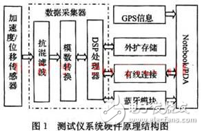 DSP高速列車(chē)測(cè)振儀設(shè)計(jì)方案