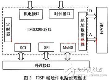 DSP高速列車(chē)測(cè)振儀設(shè)計(jì)方案