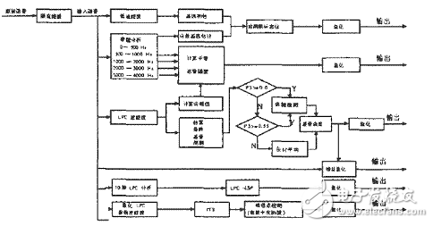 采用通用法實(shí)現(xiàn)MELP聲碼器算法