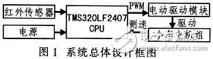 基于DSP的自動(dòng)避障小車的設(shè)計(jì)方案