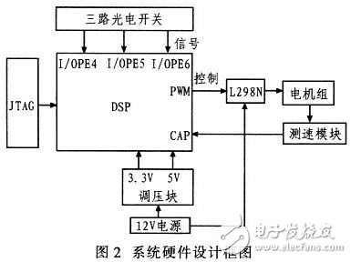 基于DSP的自動(dòng)避障小車的設(shè)計(jì)方案