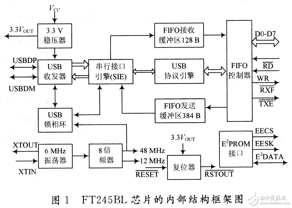 基于Blackfin ADSP-BF533開發(fā)板USB芯片F(xiàn)T245BL驅(qū)動(dòng)程序的設(shè)計(jì)