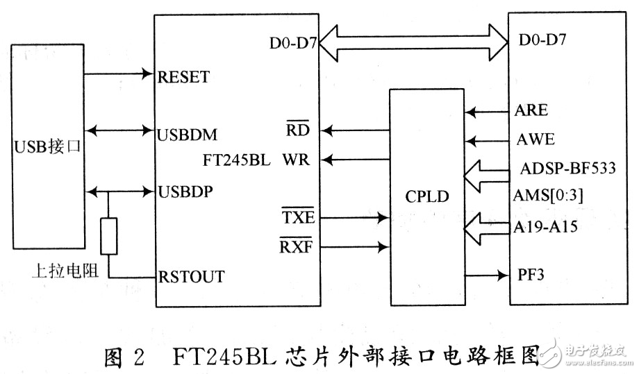 基于Blackfin ADSP-BF533開發(fā)板USB芯片F(xiàn)T245BL驅(qū)動(dòng)程序的設(shè)計(jì)