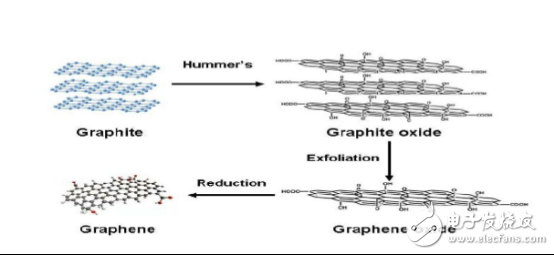 石墨烯原材料選擇、制備及應(yīng)用