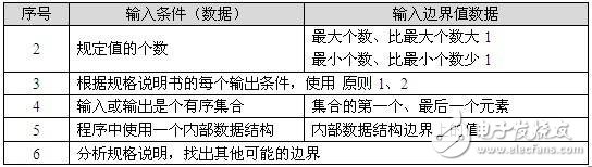 黑盒測(cè)試的7種測(cè)試方法