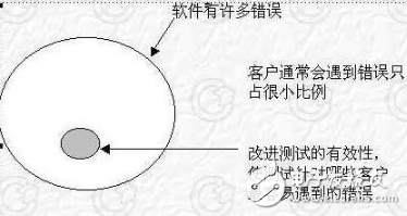 黑盒測(cè)試的7種測(cè)試方法