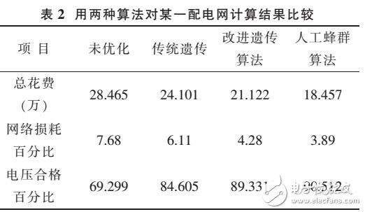 基于改進(jìn)人工蜂群算法的無功優(yōu)化方法