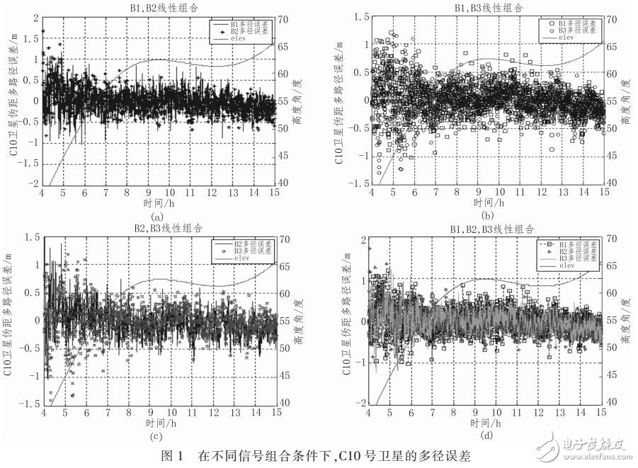 北斗三頻觀測數(shù)據(jù)質量評估方法