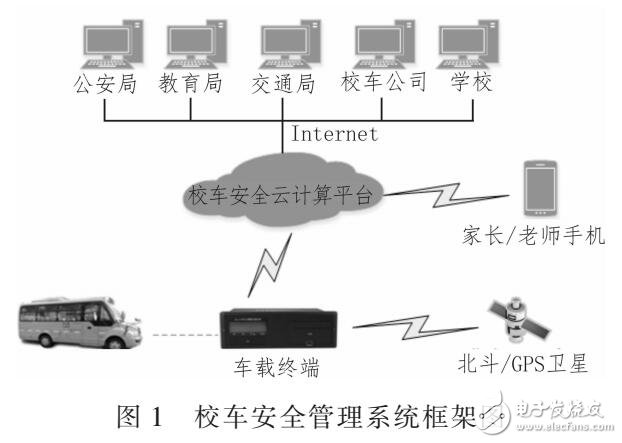 基于云平臺的小車安全管理系統(tǒng)（GPS定位數(shù)據(jù)）