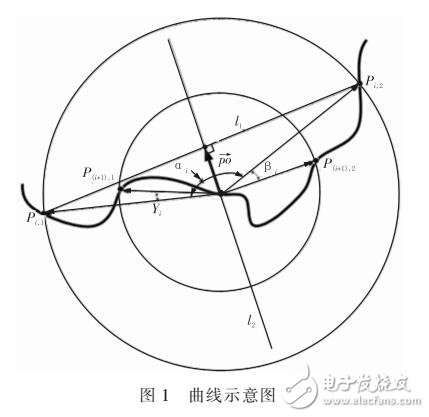 基于輪廓曲線的圖像匹配算法