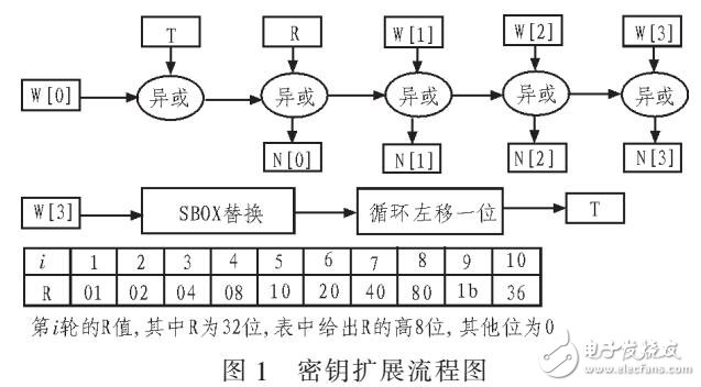 基于AES算法硬件優(yōu)化及IP核應(yīng)用