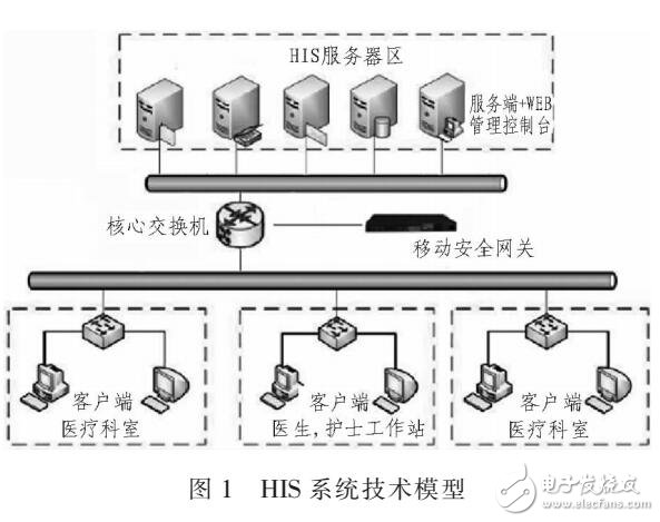 基于數(shù)據(jù)加密的醫(yī)院信息系統(tǒng)（HIS）設(shè)計