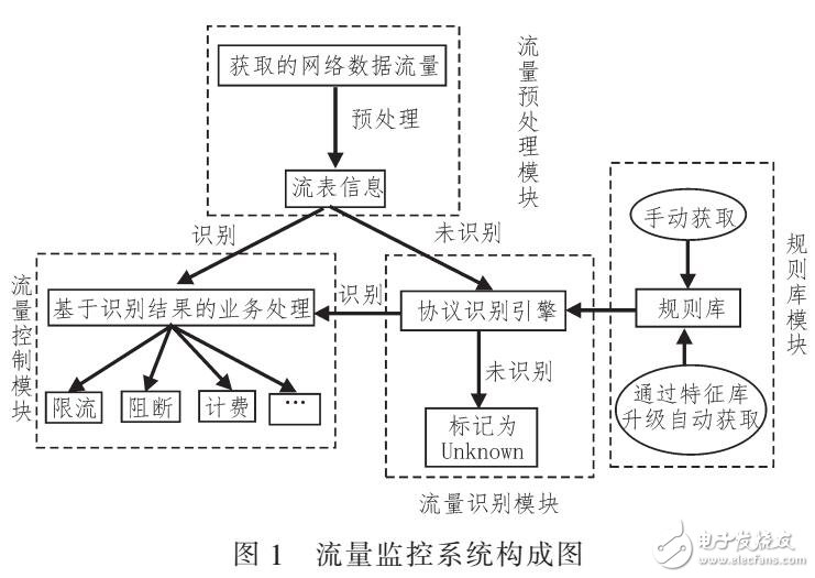 網(wǎng)絡(luò)流量的識別及控制系統(tǒng)概述