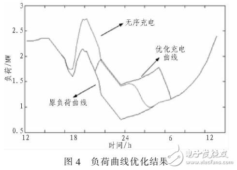 電動車規(guī)?；潆娯撦d建模與優(yōu)化