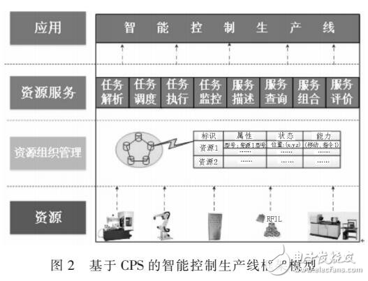 基于CPS的智能控制生產(chǎn)線框架網(wǎng)絡(luò)化設(shè)計