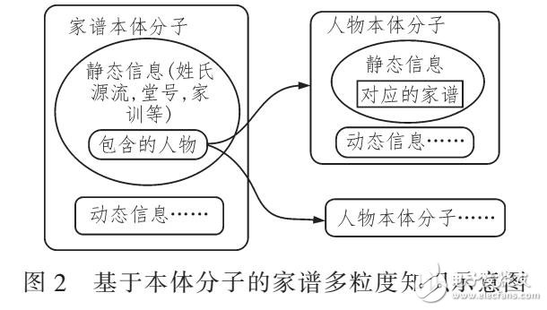 基于本體的家譜知識圖譜模型的方法（JAVE EE和B/S模式開發(fā)）