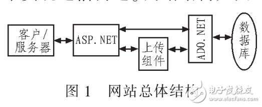 基于.NET技術的健美操教學網站設計