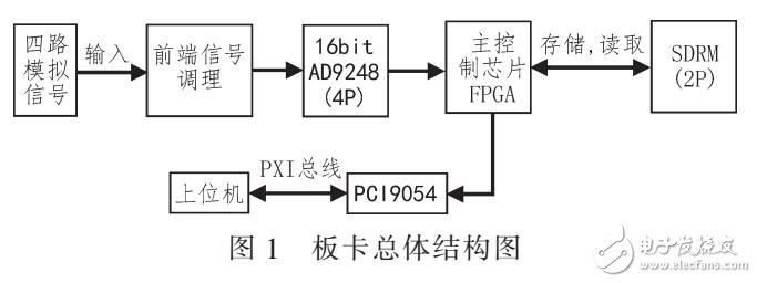 基于FPGA和PXI總線的數(shù)據(jù)采集系統(tǒng)結(jié)構(gòu)及實(shí)現(xiàn)