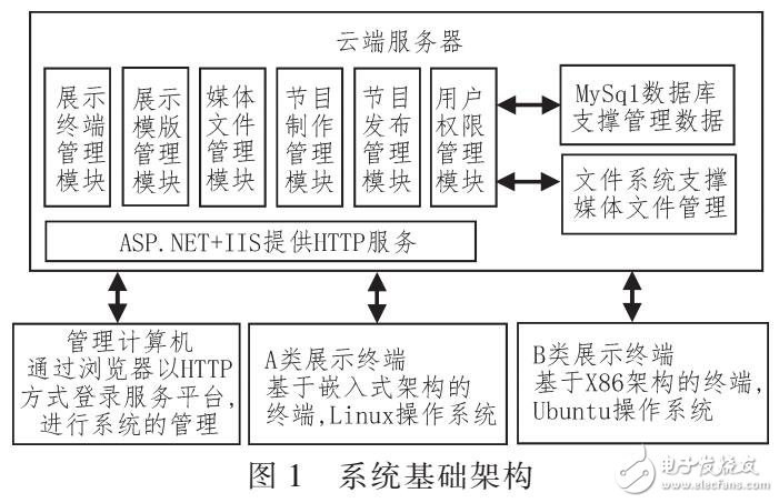 異構(gòu)終端的云信息服務(wù)平臺(tái)應(yīng)用設(shè)計(jì)（采用HEML5）