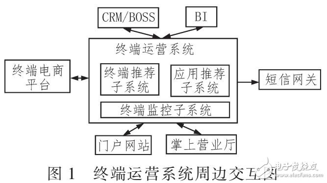 基于運(yùn)營(yíng)商大數(shù)據(jù)的終端產(chǎn)品運(yùn)營(yíng)系統(tǒng)設(shè)計(jì)