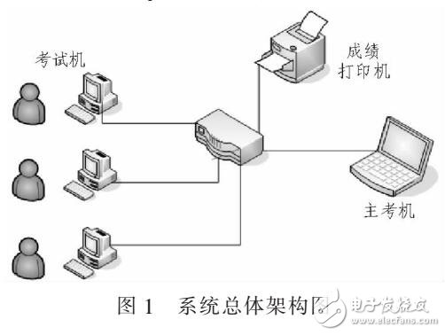 基于存儲(chǔ)過程的SQL自動(dòng)評判系統(tǒng)實(shí)現(xiàn)