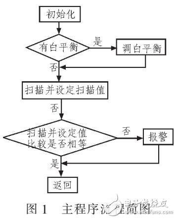 基于單片機(jī)圖書(shū)整理檢錯(cuò)系統(tǒng)設(shè)計(jì)