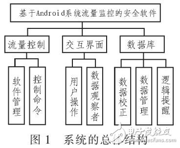 基于Android系統(tǒng)流量監(jiān)控設(shè)計