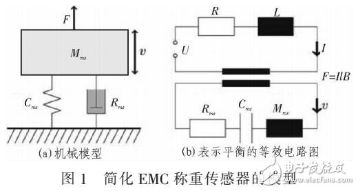 一種從阻抗的頻率響應(yīng)描述EMC動(dòng)態(tài)行為參數(shù)的方法