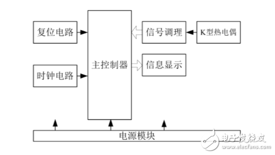 單片機(jī)和K型熱電偶的溫度測(cè)量儀