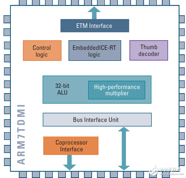 stm32，arm9和arm11三者的區(qū)別