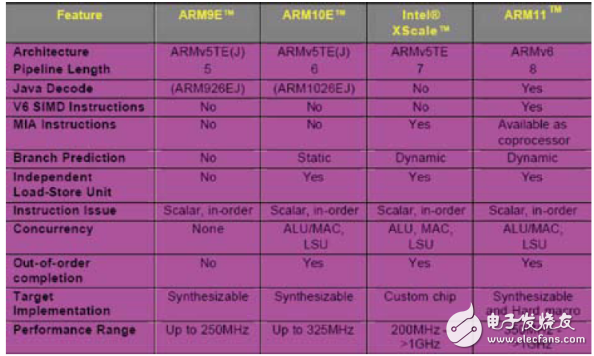 stm32，arm9和arm11三者的區(qū)別