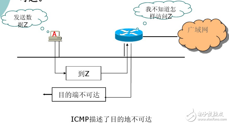 ICMP協(xié)議的應用