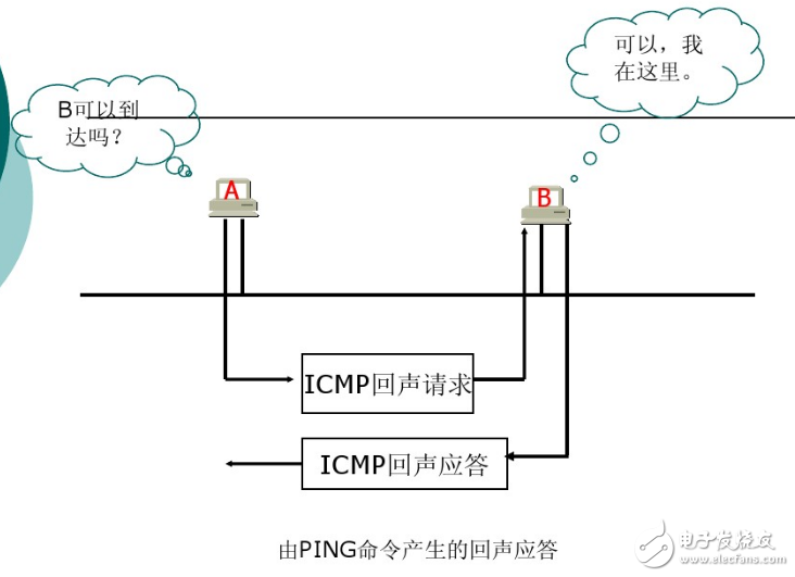 ICMP協(xié)議的應用