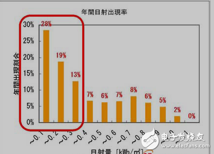 太陽(yáng)能電池板的解析及其與PCS輸出容量的差異分析