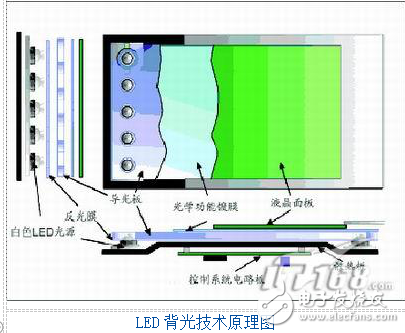 LED背光技術的介紹及其LED電視原理的詳解