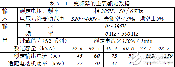 變頻器基礎知識及其在各類負載中的應用