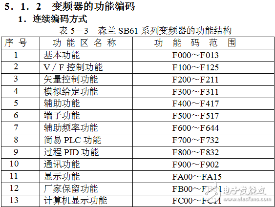 變頻器基礎知識及其在各類負載中的應用