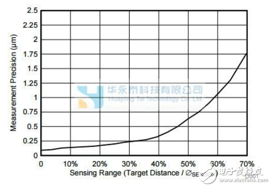 ldc1314中文資料用戶手冊(cè)（圖解）