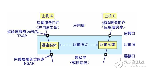 網(wǎng)絡(luò)層和傳輸層的區(qū)別