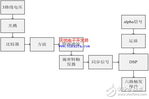 DSP晶閘管數(shù)字觸發(fā)器設(shè)計(jì)方案解析