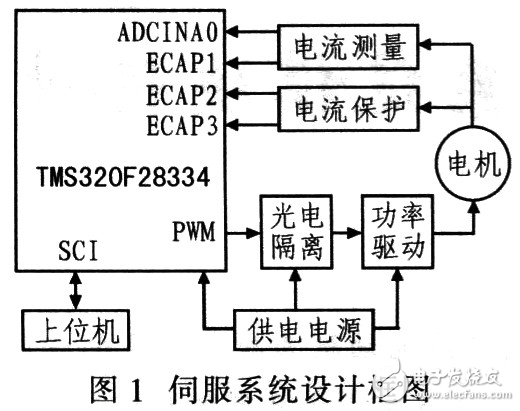 TMS320F28334伺服系統(tǒng)模塊設(shè)計(jì)方案解析