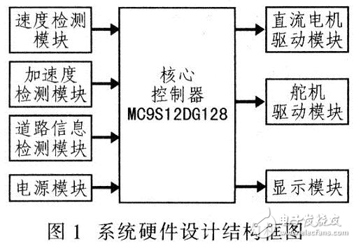 MC9S12DGl28單片機(jī)智能尋跡車設(shè)計(jì)方案