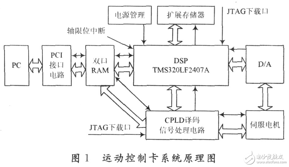 基于DSP+CPLD的伺服控制卡設(shè)計(jì)方案