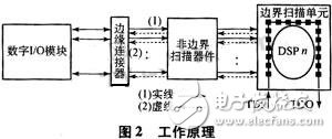 邊界掃描測試技術(shù)在帶DSP芯片數(shù)字電路板測試中的應(yīng)用解析