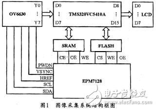 基于DSP和CPLD的綜合方案的圖像采集和數(shù)據(jù)處理系統(tǒng)