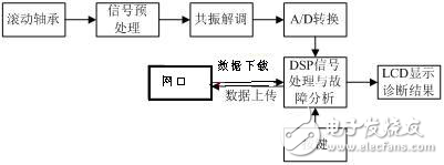 DSP滾動軸承實時故障診斷系統(tǒng)設(shè)計方案解析