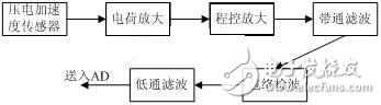 DSP滾動軸承實時故障診斷系統(tǒng)設(shè)計方案解析